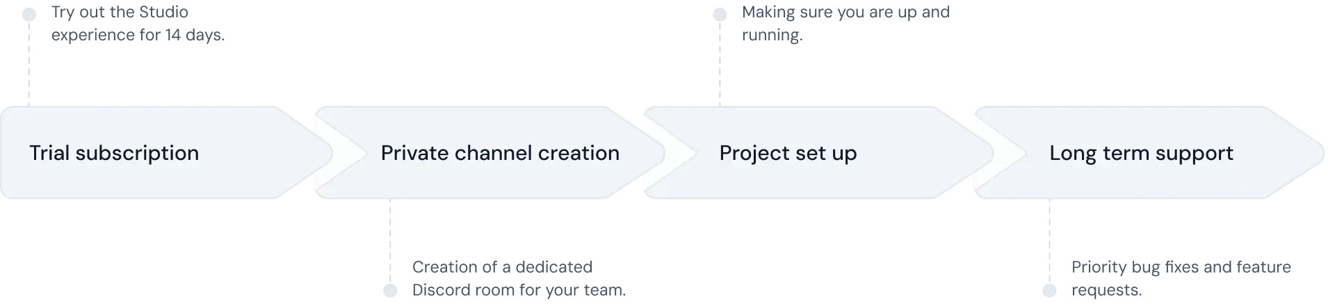 Onboarding steps when creating a project on Nuxt Studio